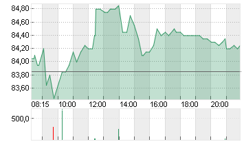 CTS EVENTIM KGAA Chart