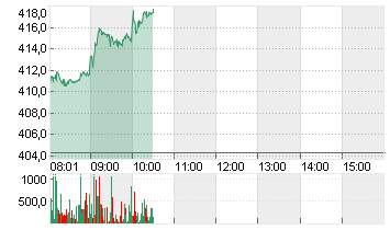 TESLA INC. DL -,001 Chart