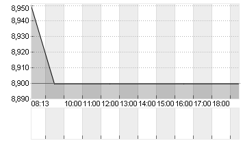 ASMPT LTD.         HD-,10 Chart