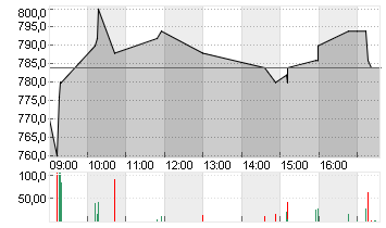 KSB SE+CO.KGAA VZO O.N. Chart