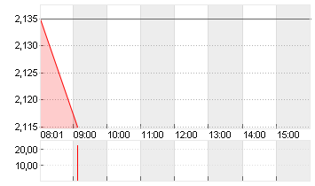 MEDIGENE AG NA O.N. Chart