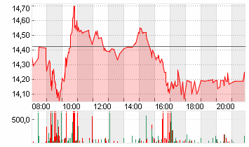 AIXTRON SE NA O.N. Chart