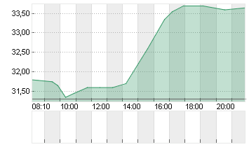 DERMAPHARM HLDG INH O.N. Chart