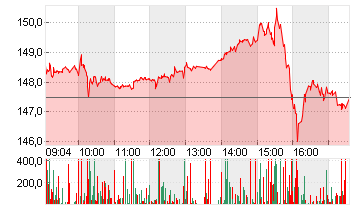 ALPHABET INC.CL.A DL-,001 Chart