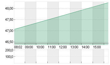 LAS VEGAS SANDS   DL-,001 Chart