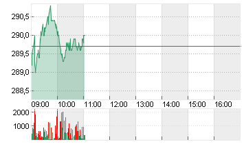 ALLIANZ SE NA O.N. Chart