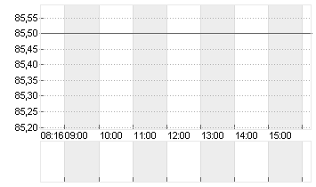 HELLA GMBH+CO. KGAA O.N. Chart