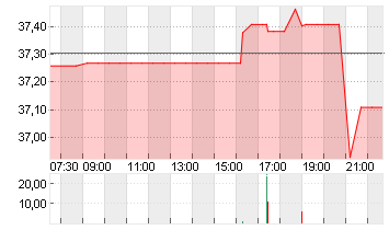 UNITED STATES STEEL  DL 1 Chart