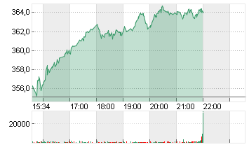 STRYKER CORP.      DL-,10 Chart