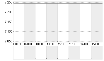 WB DISCOVERY SER.A DL-,01 Chart