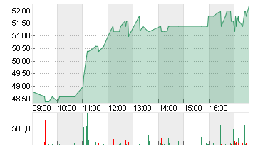 ALZCHEM GROUP AG INH O.N. Chart