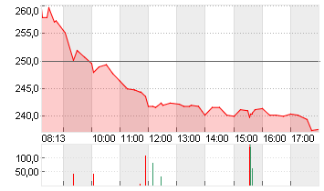 HYPOPORT SE  NA O.N. Chart