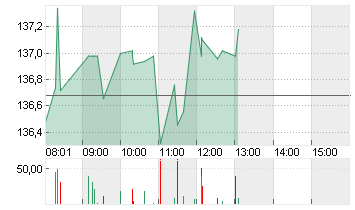 CHEVRON CORP.      DL-,75 Chart