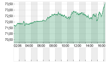 OEL BRENT BARREL Chart