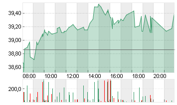 BECHTLE AG O.N. Chart