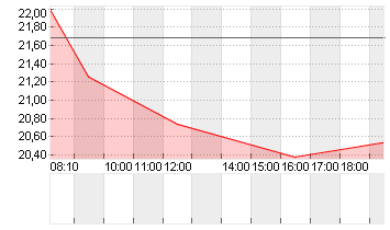 DOCMORRIS AG        SF 30 Chart