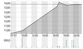 UBISOFT ENTMT IN.EO-,0775 Chart