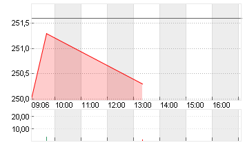 SONOVA HLDG AG NA.SF 0,05 Chart