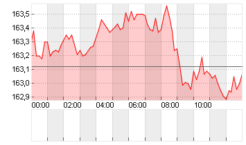 CROSS RATE EO/YN Chart