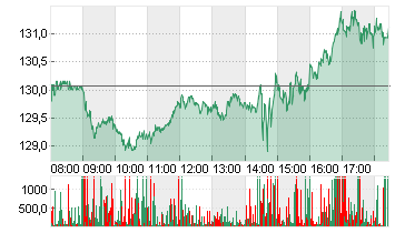 NVIDIA CORP.      DL-,001 Chart