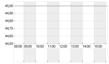 BANK AMERICA      DL 0,01 Chart