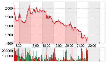 WW INTL INC. Chart