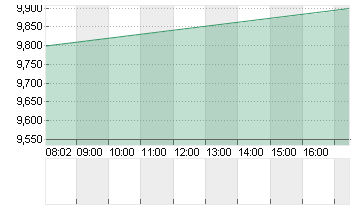 KRISPY KREME DL-,01 Chart