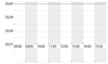 DELIVERY HERO SE NA O.N. Chart