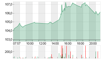 NVIDIA CORP.      DL-,001 Chart