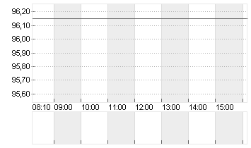 WENDEL SE INH.       EO 4 Chart