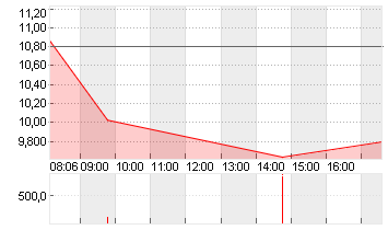 DOCMORRIS AG        SF 30 Chart