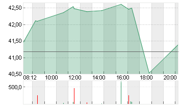 PORSCHE AUTOM.HLDG VZO Chart