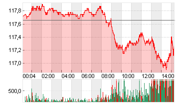 T-Bond Future Chart