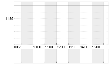 AMERICAN AIRLINES GRP Chart