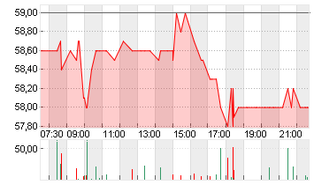 FR.VORWERK GRP SE INH ON Chart