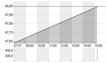 CISCO SYSTEMS    DL-,001 Chart