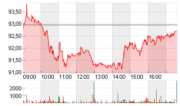 WACKER CHEMIE        O.N. Chart