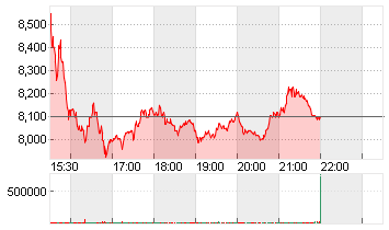 WOLFSPEED INC.  DL-,00125 Chart