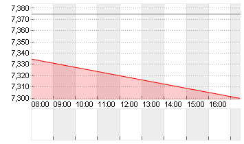 DEUTZ AG O.N. Chart