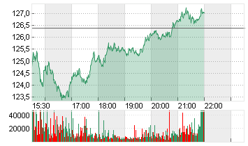 AIRBNB INC.     DL-,01 Chart