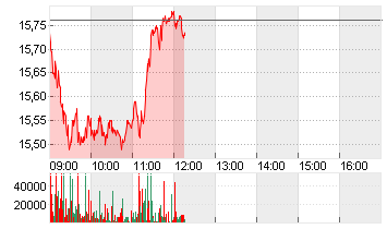 COMMERZBANK AG Chart