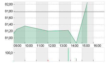 GE HEALTHC.TECH.INC. -,01 Chart