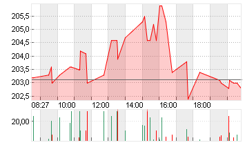 VERISIGN INC.     DL-,001 Chart