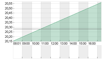 INTEL CORP.       DL-,001 Chart