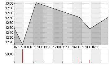 BAYWA AG VINK.NA. O.N. Chart