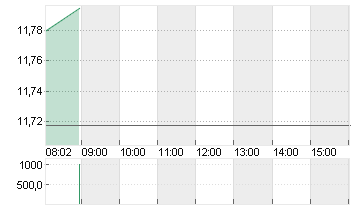 TEAMVIEWER SE  INH O.N. Chart