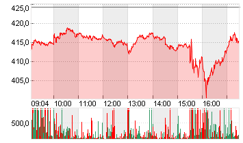 TESLA INC. DL -,001 Chart