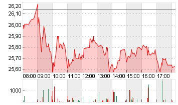 COMMERZBANK AG Chart