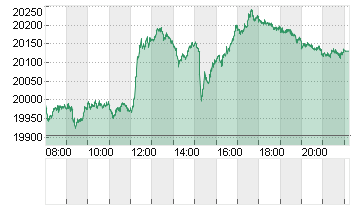 DAX/XDAX Chart