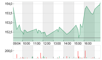 PEPSICO INC.     DL-,0166 Chart